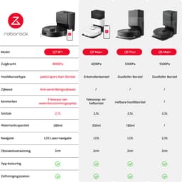 Roborock Q7 BF+-Robotstofzuiger met dweilfunctie-8000Pa-Dubbele anti-klit-automatisch wissen-LiDAR-navigatie-verboden zone-Q5 Max+/Q5 Pro+/Q7 Max+ upgrade — thumbnail 4