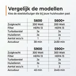 Zedar S900+ Steelstofzuiger draadloos 300Watt met 4 verschillende opzetstukken - Draadloze stofzuiger - zonder zak op accu- Vacuum cleaner — thumbnail 2